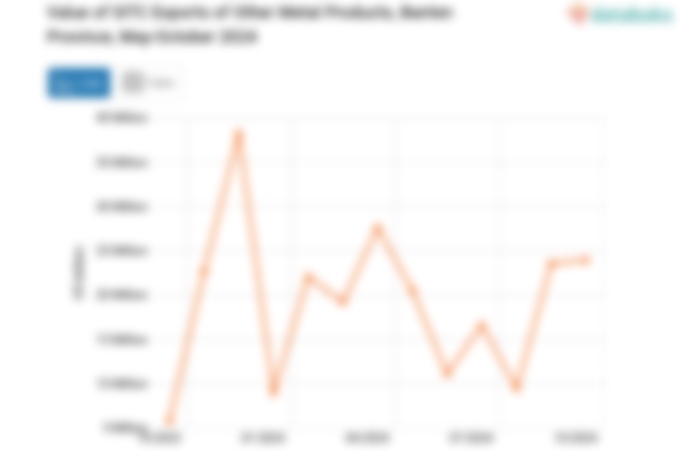 Value of SITC Exports of Other Metal Products, Banten Province, May-October 2024