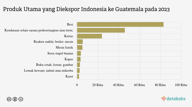 Ekspor Besi Indonesia ke Guatemala Naik Menjadi US$ 83,14 Juta