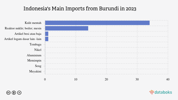 Impor Kulit Indonesia dari Burundi Turun Menjadi US$ 34 Ribu