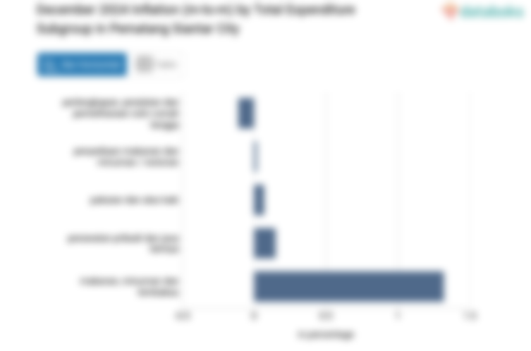 Harga Makanan, Minuman dan Tembakau di Kota Pematang Siantar Turun 0,01%