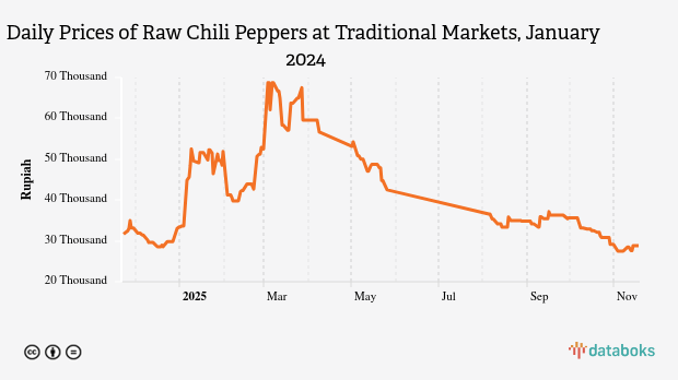 Harga Cabai Rawit Harian di Pasar Tradisional Provinsi Sulawesi Barat Sebulan Terakhir Turun 7,36%