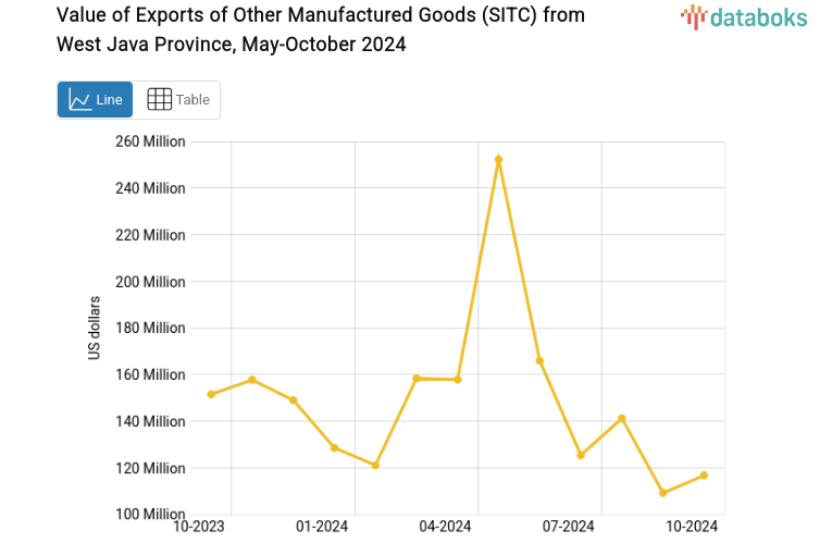 Value of Exports of Other Manufactured Goods (SITC) from West Java Province, May-October 2024