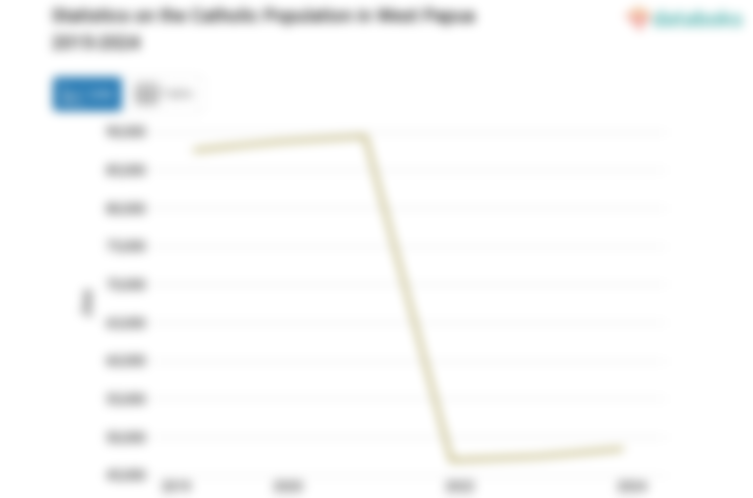 8,5% Penduduk di Papua Barat Beragama Katolik
