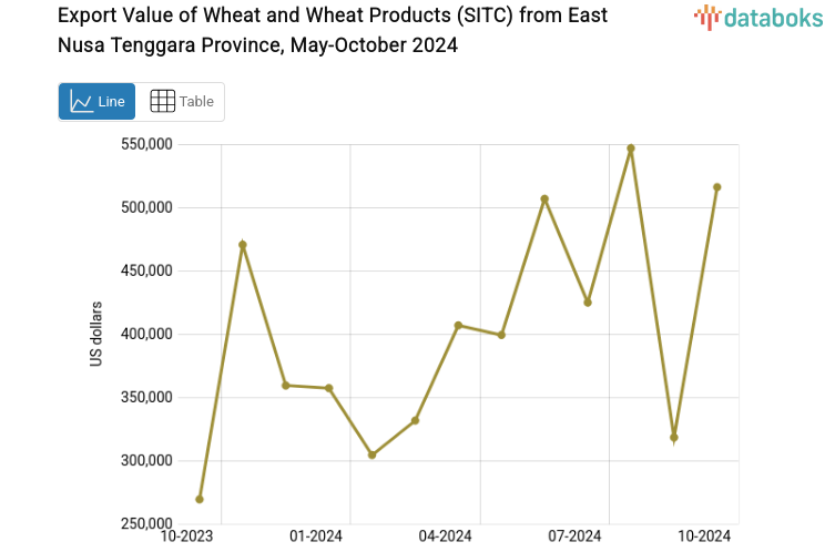 Export Value of Wheat and Wheat Products (SITC) from East Nusa Tenggara Province, May-October 2024