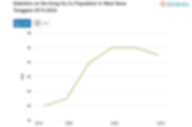 0,8% Penduduk di Nusa Tenggara Barat Beragama Konghucu