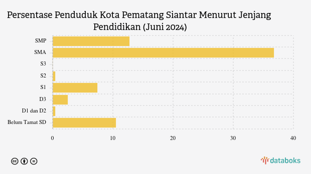 30,14 Ribu Penduduk Kota Pematang Siantar Berpendidikan Tinggi pada Pertengahan 2024