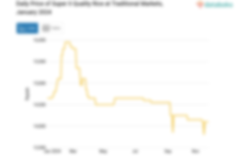 Harga Beras Kualitas Super II Harian di Pasar Tradisional Provinsi Sulawesi Barat Sebulan Terakhir Turun 3,09%