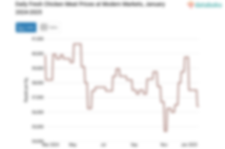 Harga Daging Ayam Ras Segar Harian di Pasar Modern Provinsi Sumatera Utara Sebulan Terakhir Naik 9,66%