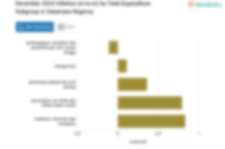 Pengeluaran Perumahan, Air, Listrik dan Bahan Bakar Rumah di Kabupaten Sukamara Bulan Desember Naik 28,4%