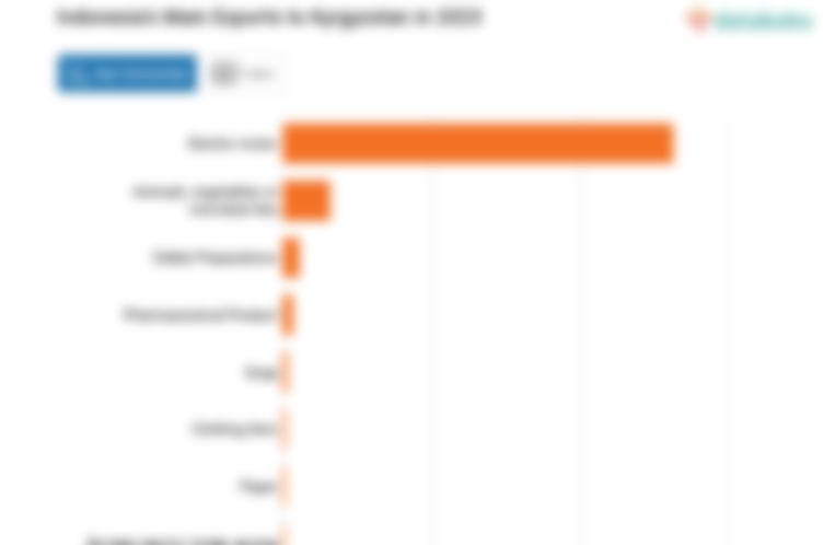 Inilah Produk yang Banyak Diekspor Indonesia ke Kyrgyzstan pada 2023