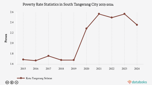 2,36% Penduduk di Kota Tangerang Selatan Masuk Kategori Miskin