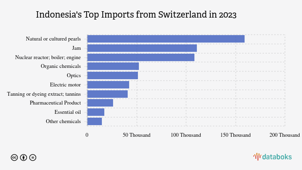 Indonesia Paling Banyak Impor Mutiara Alami atau Berbudaya dari Swiss pada 2023