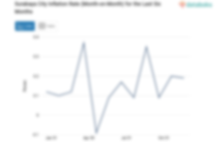 Pengeluaran Perawatan Pribadi dan Jasa Lainnya di Kota Surabaya Turun 0,19%