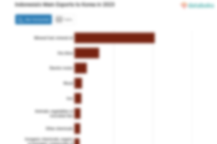 Inilah Produk yang Banyak Diekspor Indonesia ke Korea pada 2023