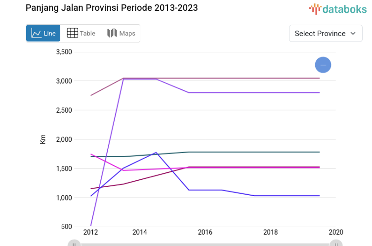 Panjang Jalan Provinsi Periode 2013-2023