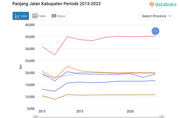 Panjang Jalan Kabupaten Periode 2013-2023