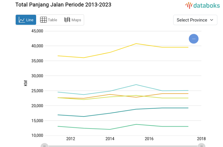 Total Road Length Statistics, 2013-2023