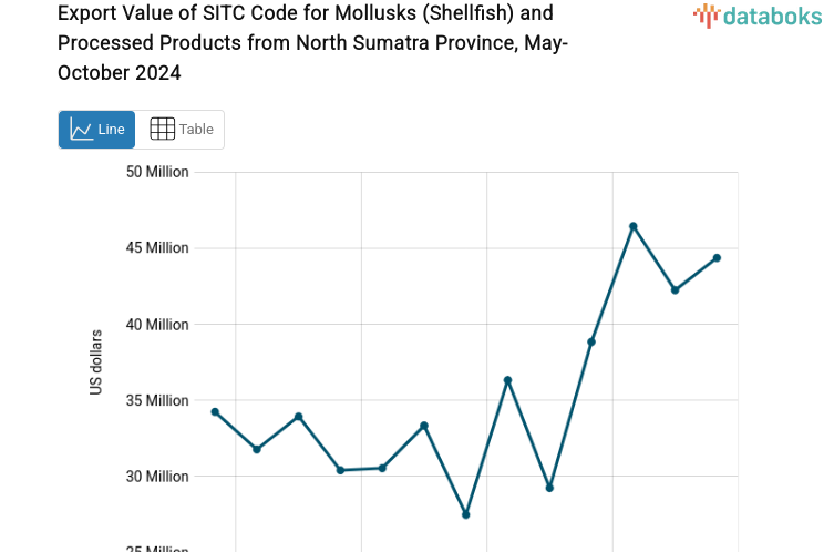 Export Value of SITC Code for Mollusks (Shellfish) and Processed Products from North Sumatra Province, May-October 2024