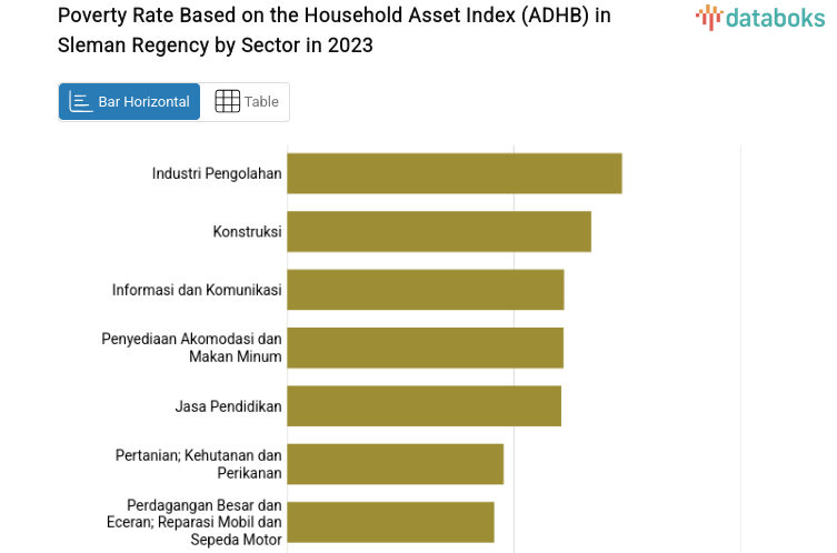Poverty Rate Based on the Household Asset Index (ADHB) in Sleman Regency by Sector in 2023