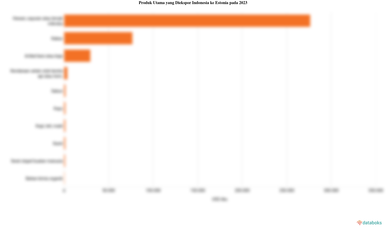 Ekspor Lemak dan Minyak Hewan Indonesia ke Estonia Naik Menjadi US$ 276,34 Juta