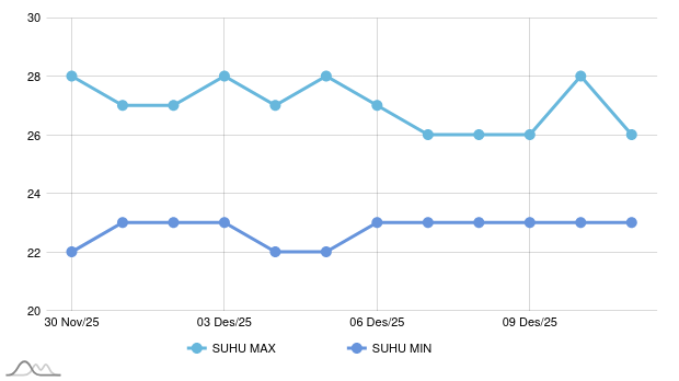 Prakiraan Cuaca Malam Ini di Kota Bitung, Hari Ini Akan Kabut/Asap