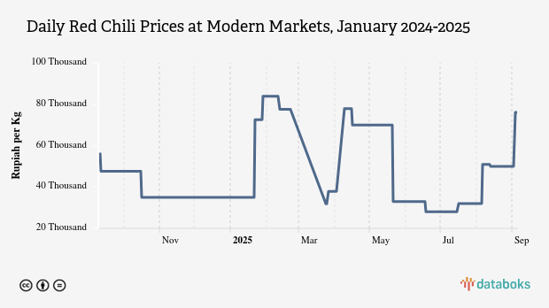 Harga Cabai Merah Harian di Pasar Modern Provinsi Aceh Sebulan Terakhir Naik 107,14%