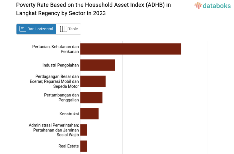 Poverty Rate Based on the Household Asset Index (ADHB) in Langkat Regency by Sector in 2023