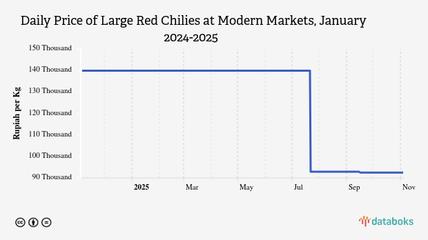 Harga Cabai Merah Besar Harian di Pasar Modern Provinsi Jambi Sebulan Terakhir Masih di Harga Rp139,9 Ribu per Kg