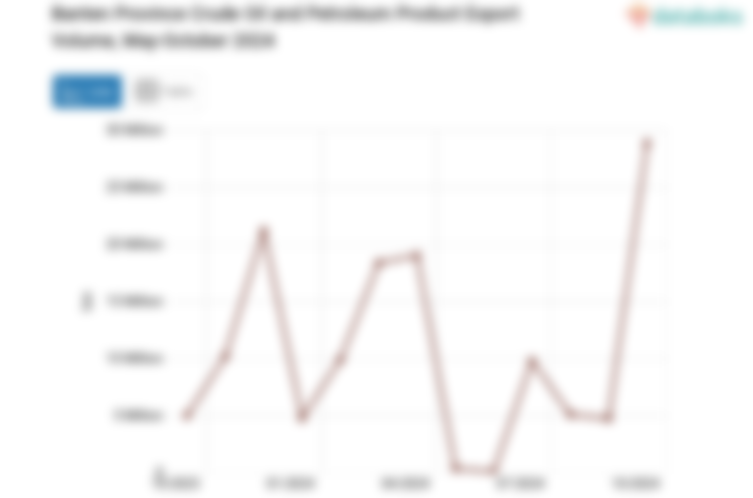 Banten Province Crude Oil and Petroleum Product Export Volume, May-October 2024