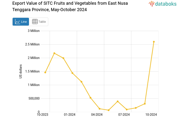 Export Value of SITC Fruits and Vegetables from East Nusa Tenggara Province, May-October 2024