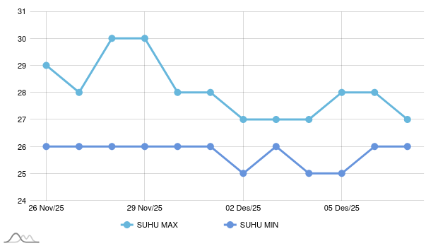 Prakiraan Cuaca Esok Hari di Bintan, Hari Ini Akan Berawan