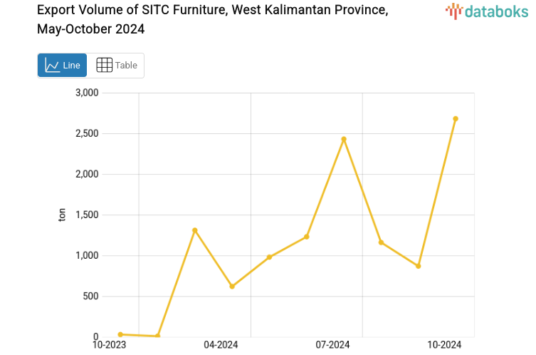 Provinsi Kalimantan Barat Ekspor 2.680 Ton Perabotan