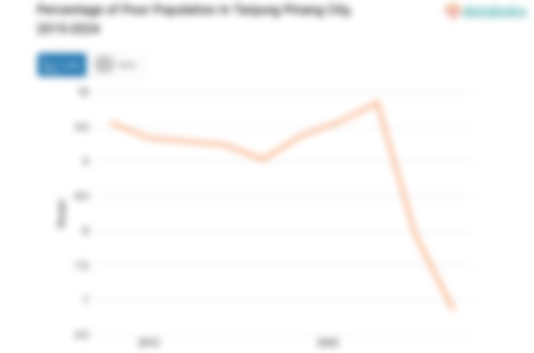 6,86% Penduduk di Kota Tanjung Pinang Masuk Kategori Miskin