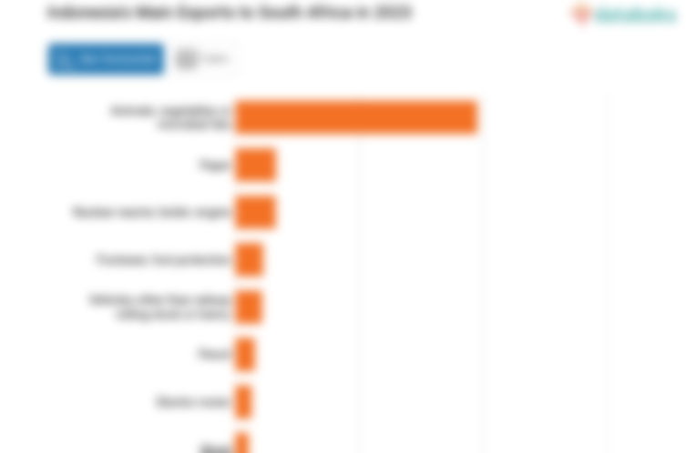 Indonesia Ekspor Lemak dan Minyak Hewan Senilai US$ 390,65 Juta ke Afrika Selatan pada 2023