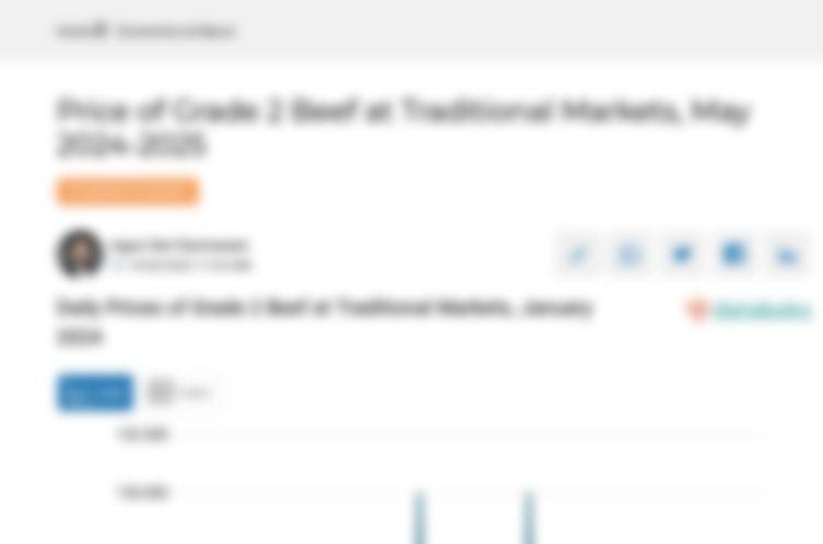 Harga Daging Sapi Kualitas 2 Harian di Pasar Tradisional Provinsi Sulawesi Barat Sebulan Terakhir tidak Berubah