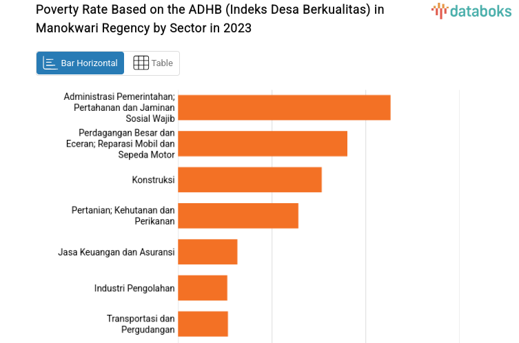 Poverty Rate Based on the ADHB (Indeks Desa Berkualitas) in Manokwari Regency by Sector in 2023