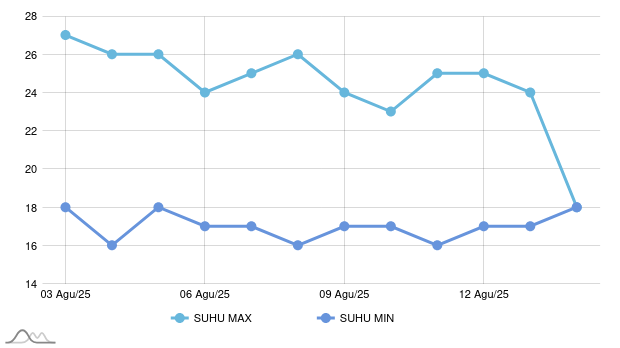 Cuaca di Samosir Hari Ini Akan Hujan Ringan dengan Suhu 16-23 °C