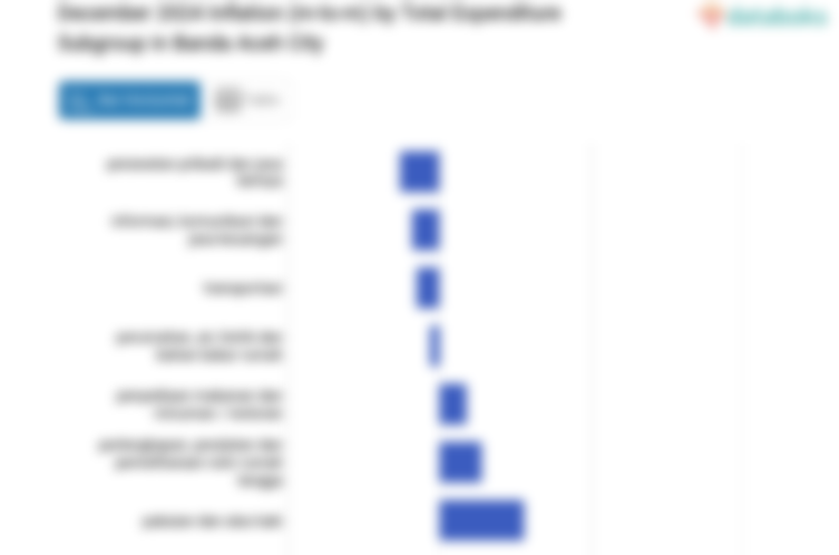 Pengeluaran Informasi, Komunikasi dan Jasa Keuangan di Kota Banda Aceh Bulan Desember Turun 0,18%