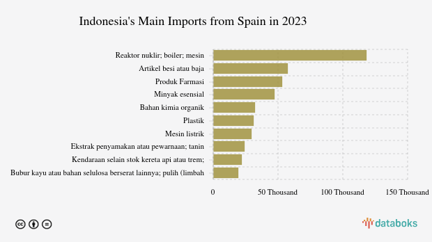 Impor Reaktor Nuklir Indonesia dari Spanyol Naik Menjadi US$ 118,43 Juta