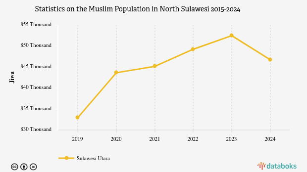 31,3% Penduduk di Sulawesi Utara Beragama Islam