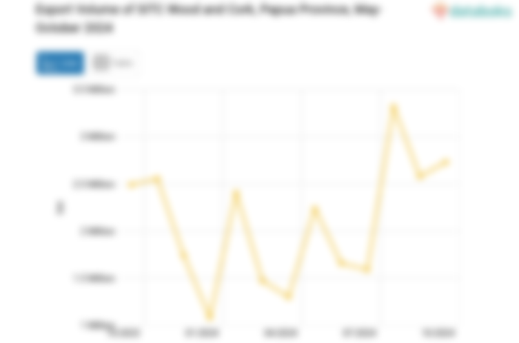 Export Volume of SITC Wood and Cork, Papua Province, May-October 2024