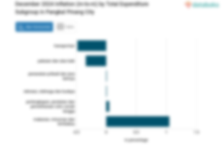 Harga Makanan, Minuman dan Tembakau di Kota Pangkal Pinang Bulan Desember Naik 1,3%