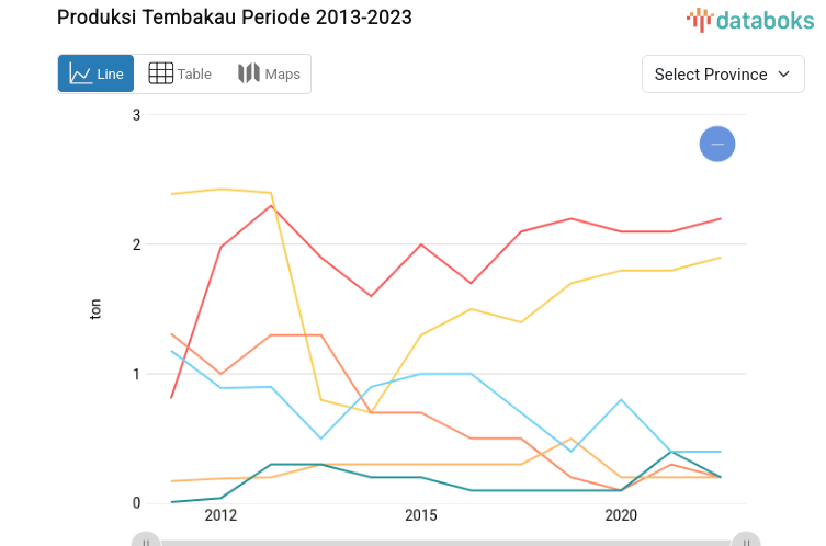Statistik Produksi Tembakau Periode 2013-2023