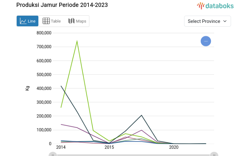 Statistik Produksi Jamur Periode 2014-2023