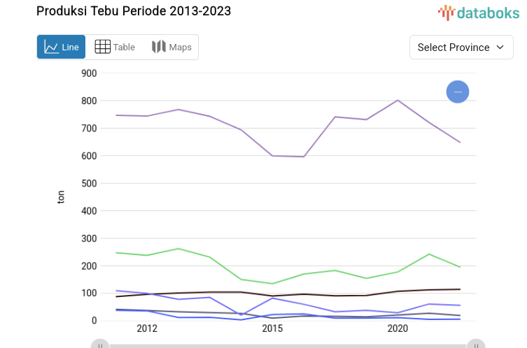 Statistik Produksi Tebu Periode 2013-2023