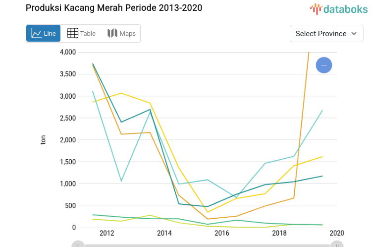 Statistik Produksi Kacang Merah Periode 2013-2020