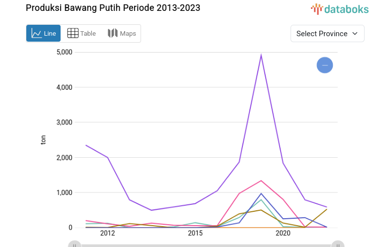 Produksi Bawang Putih Periode 2013-2023