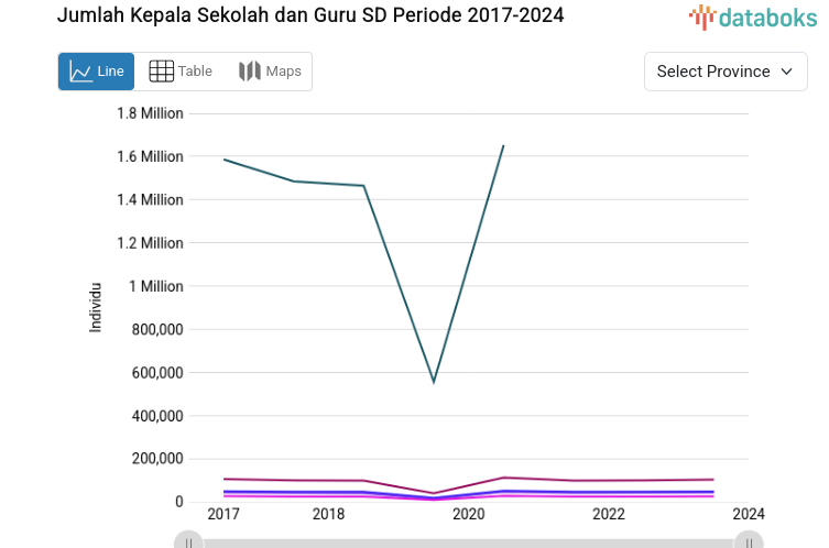 Statistik Jumlah Kepala Sekolah dan Guru SD Periode 2017-2024