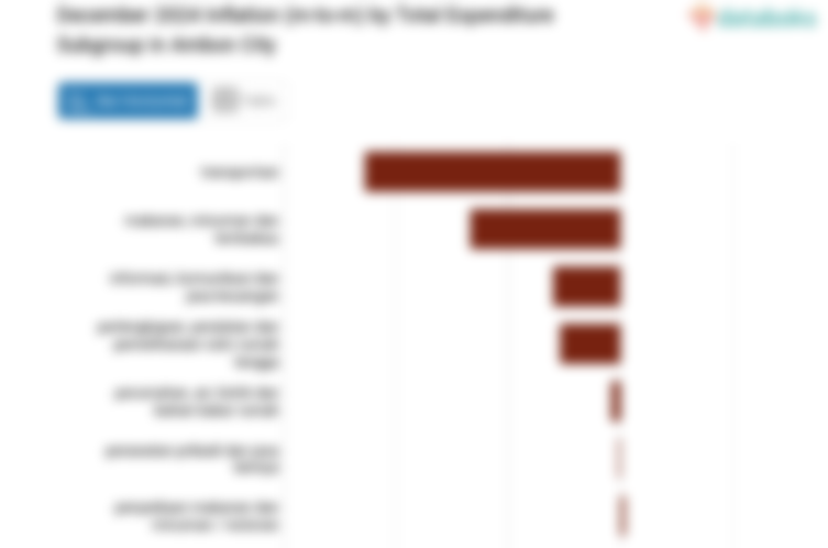 Pengeluaran Rekreasi, Olahraga dan Budaya di Kota Ambon Bulan Desember Naik 0,48%