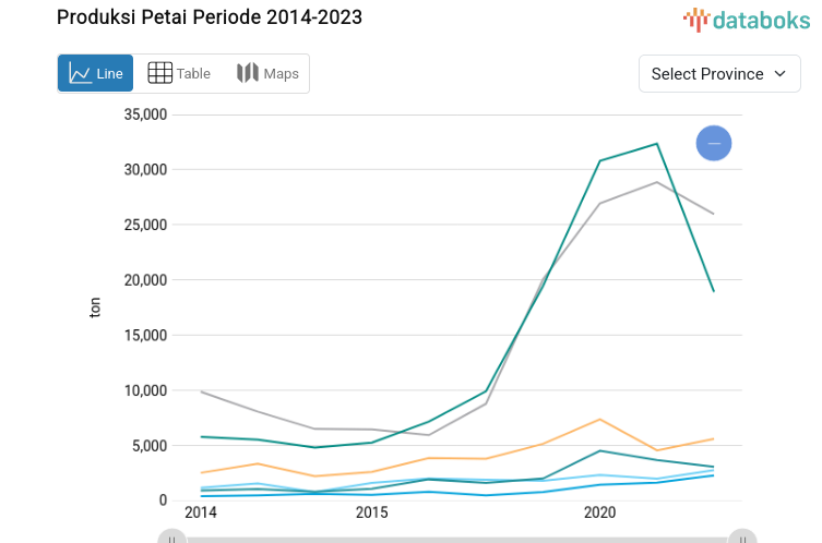 Statistik Produksi Petai Periode 2014-2023